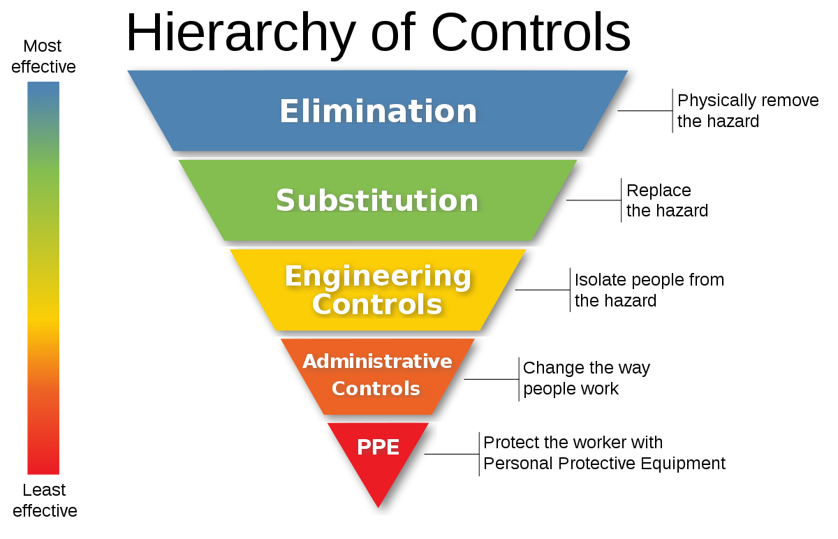 The Hierarchy of Hazard Controls