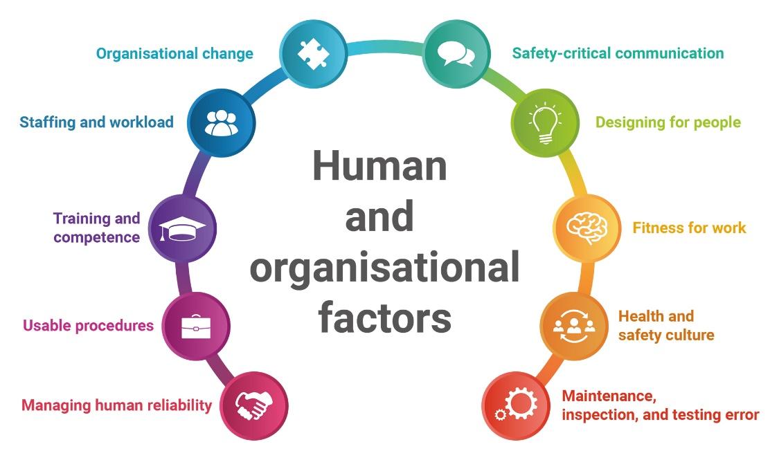 Human and Organizational Factors
