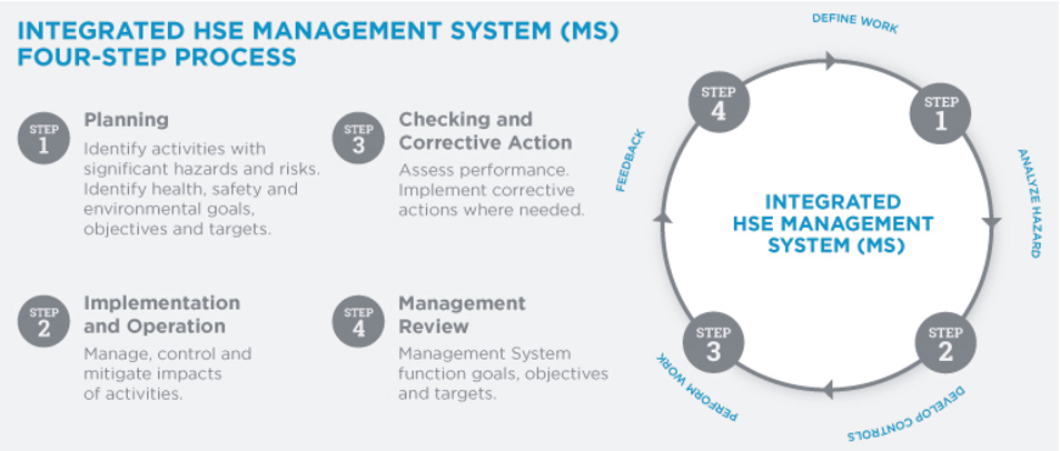 Integrated HSE Management System