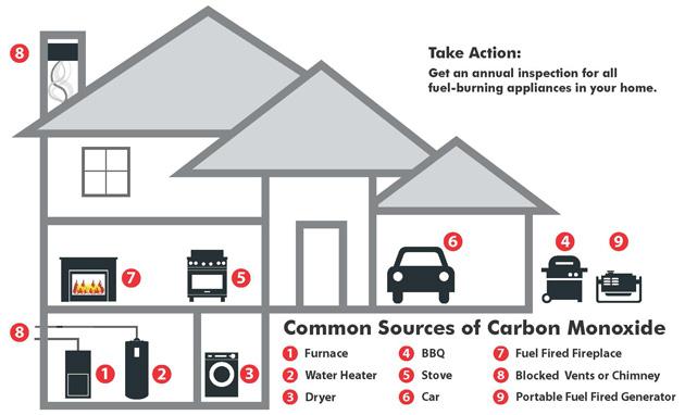How can I prevent CO poisoning?