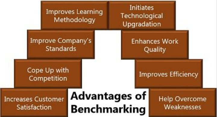 Advantages of Benchmarking