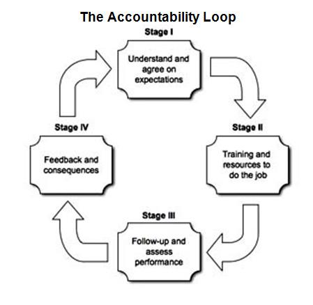 Accountability Loop