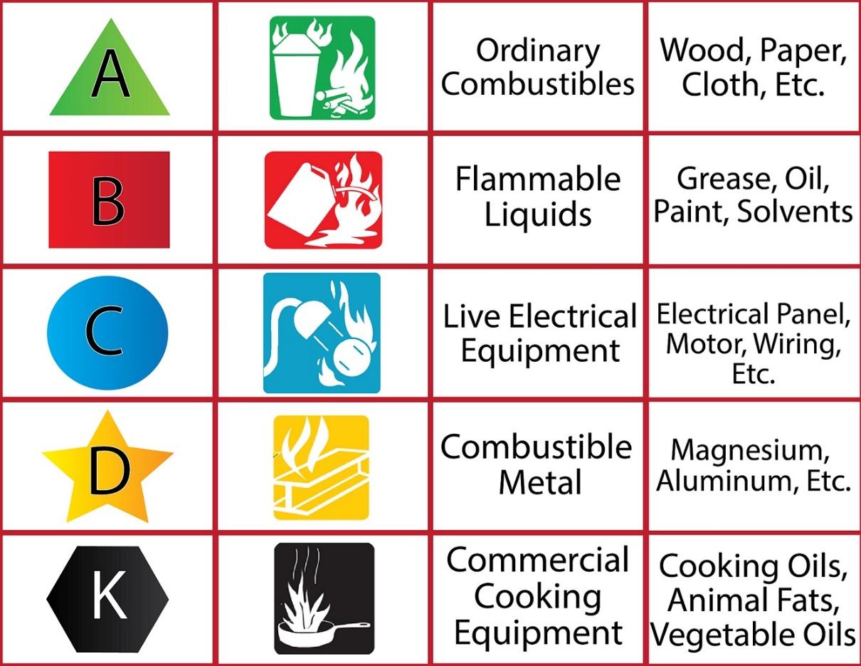 Classification of Fire 