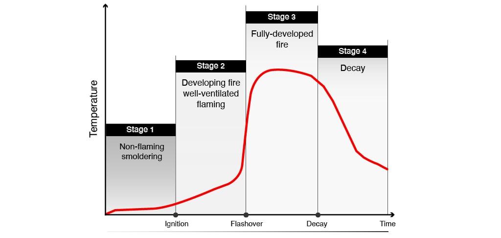 The Fundamental Stages of a Fire 