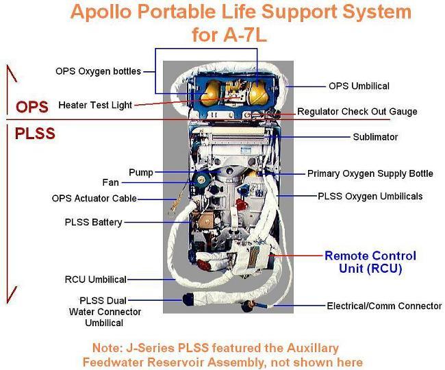 Apollo Portable Life Support System For A-7L