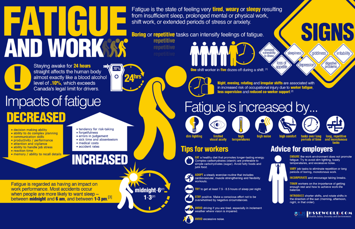 Fatigue and Work