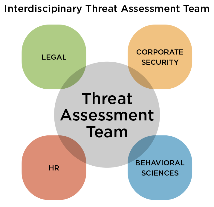 Threat Assessment Teams