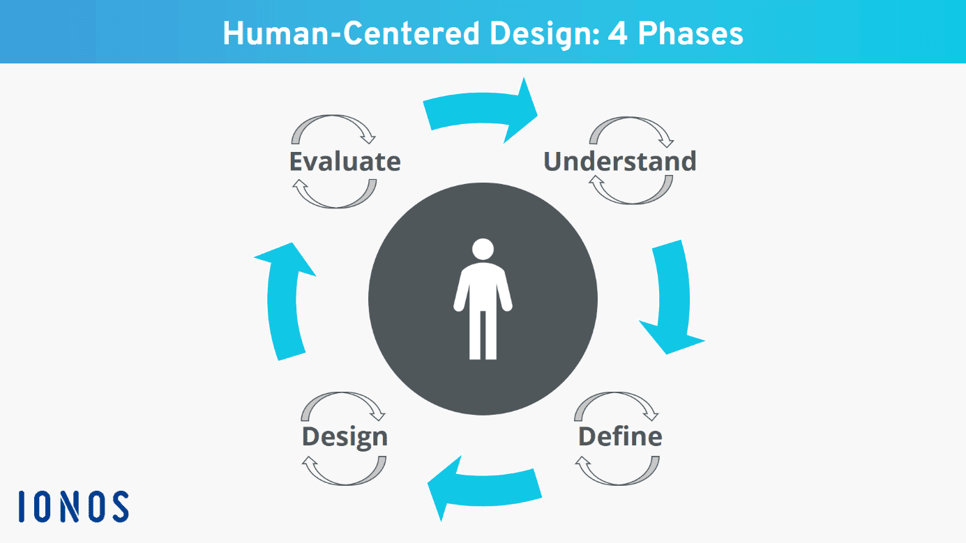 Human- Centered Design