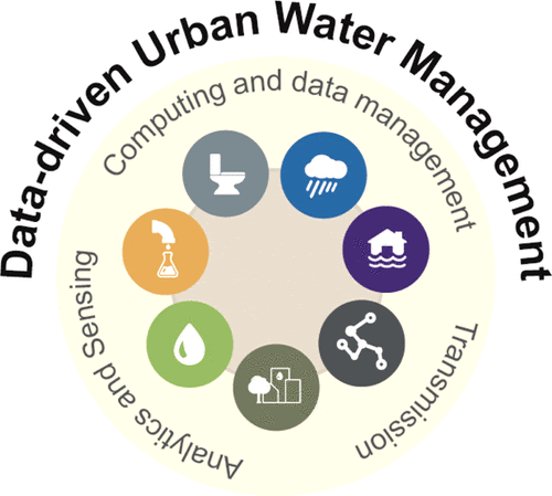 Data-driven Water Management