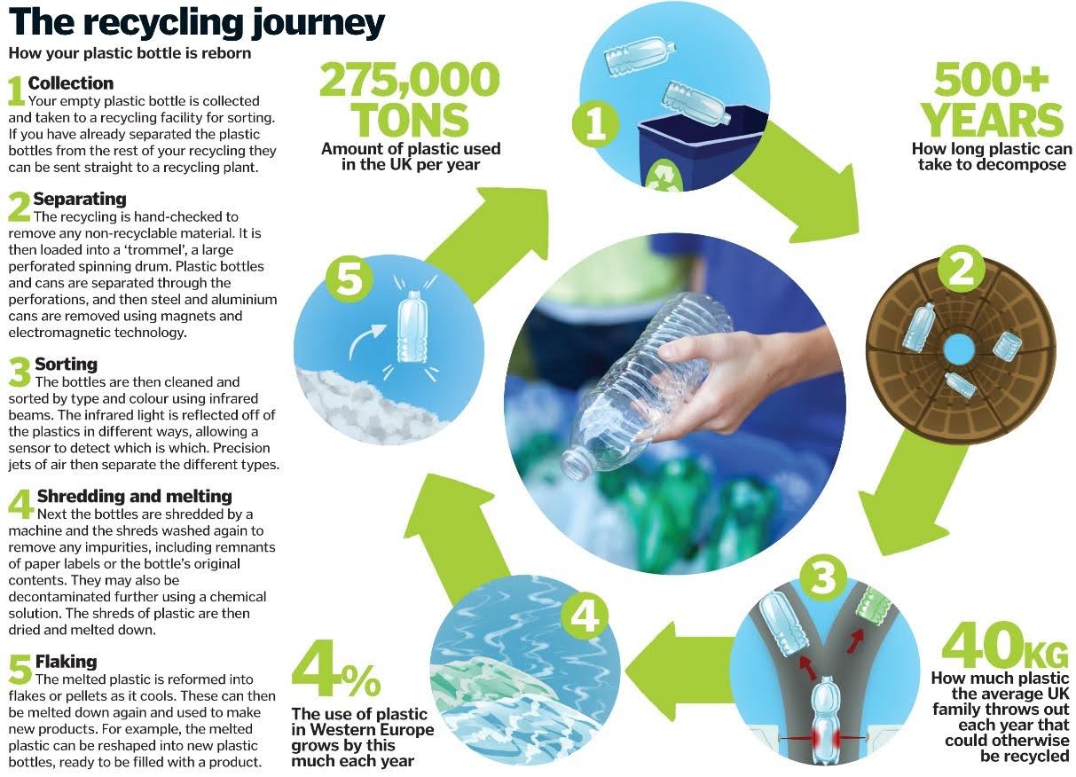 The Recycling Journey