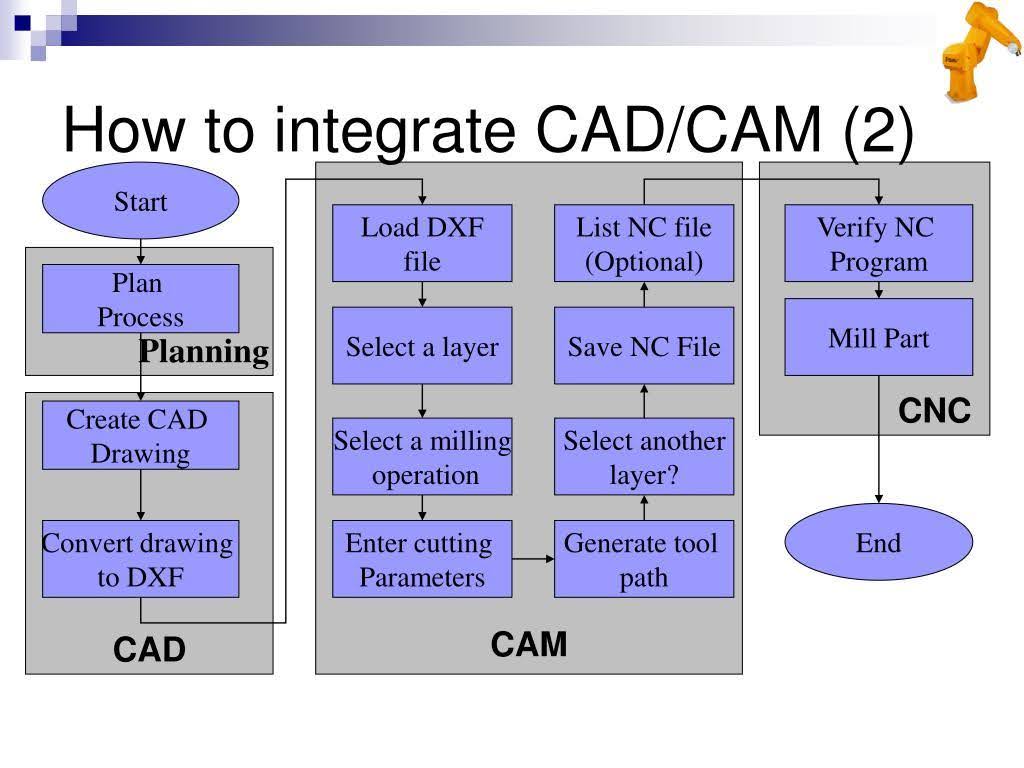 CAD/CAM Integration
