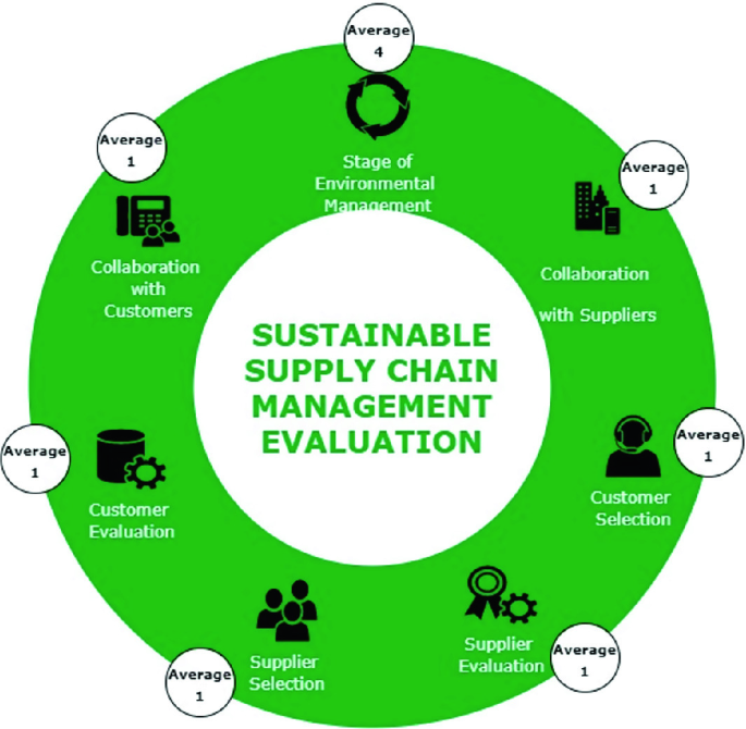 Sustainable Supply Chain Management: