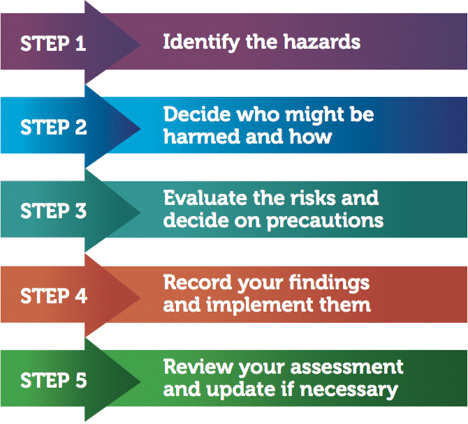 steps for Inspections and Risk Assessments