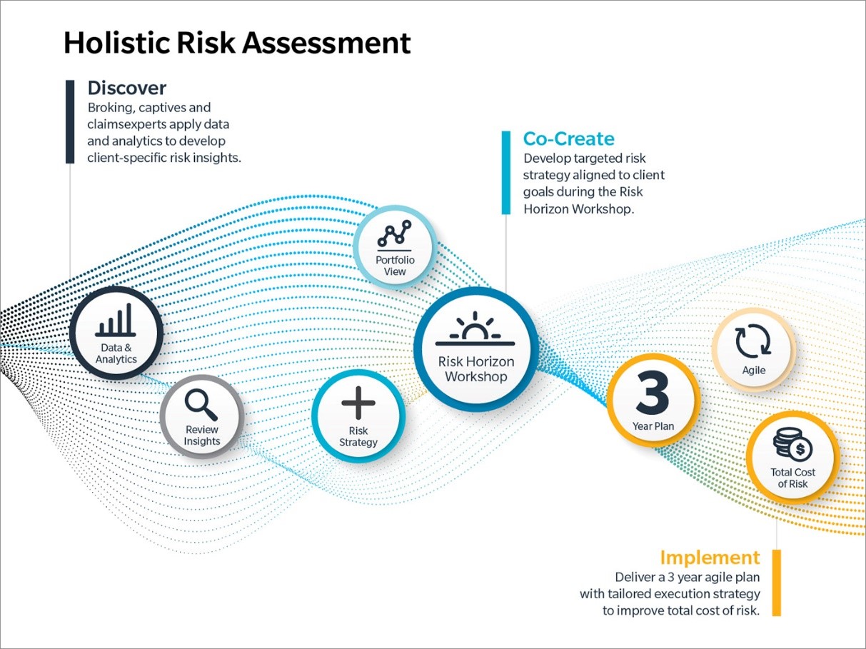 Holistic Risk Assessment