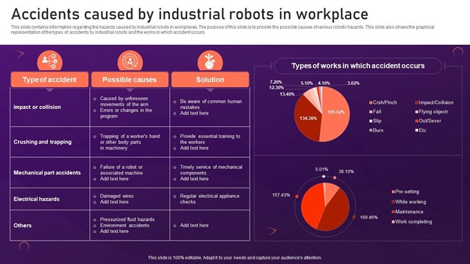 Accident caused by Industrial Robots in Workplace Data